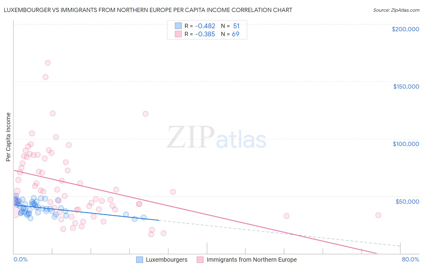 Luxembourger vs Immigrants from Northern Europe Per Capita Income