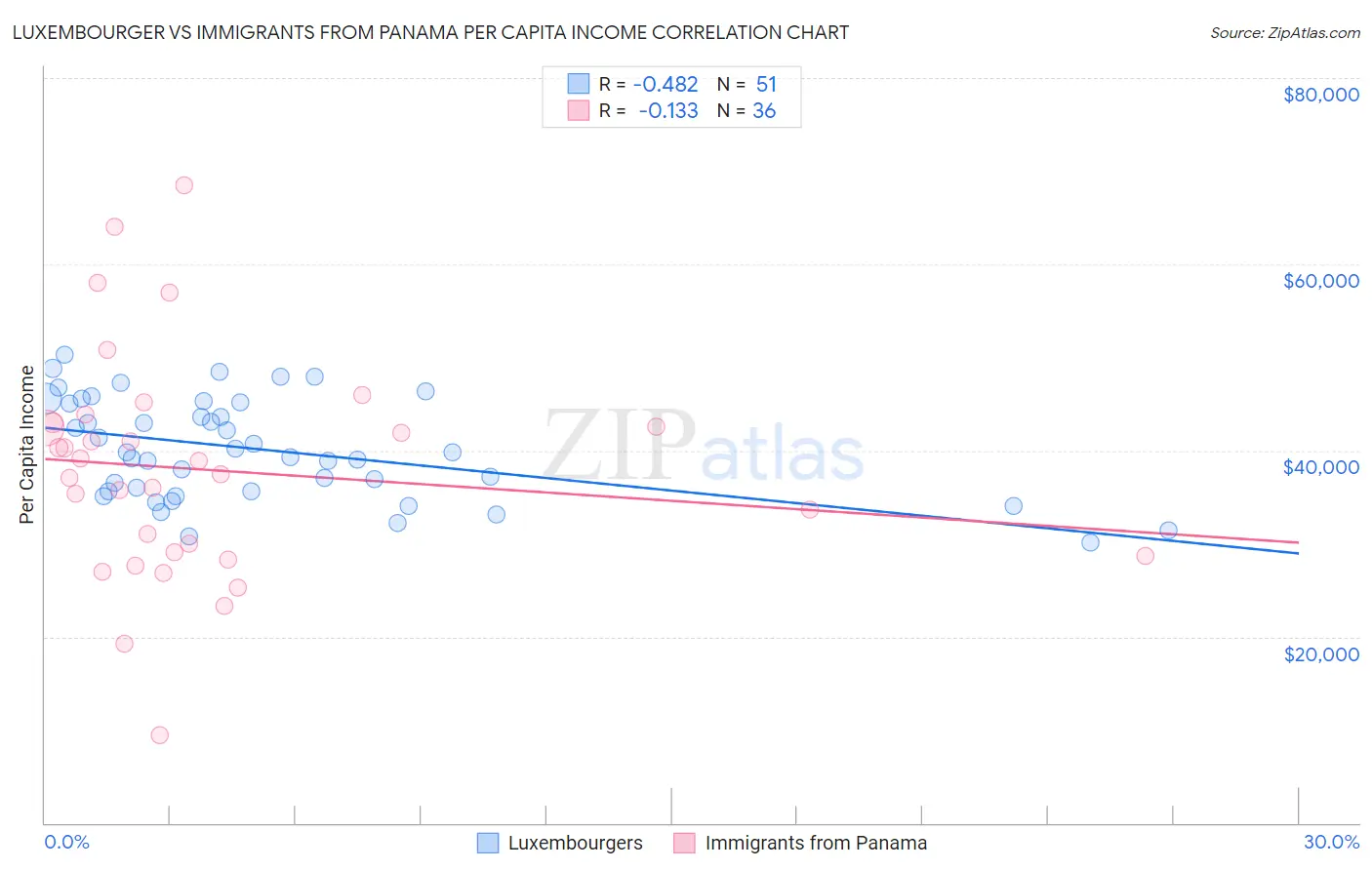 Luxembourger vs Immigrants from Panama Per Capita Income