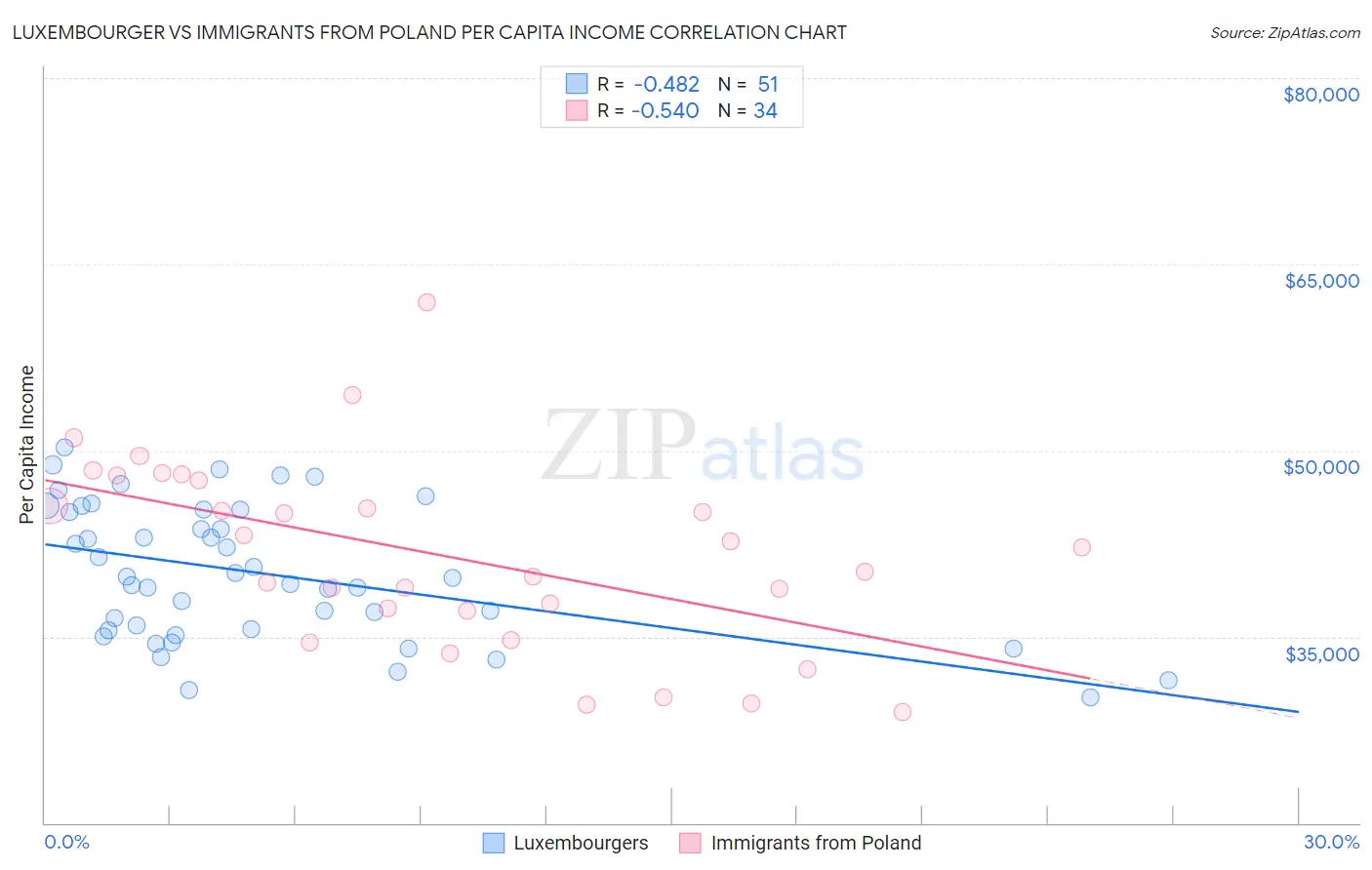 Luxembourger vs Immigrants from Poland Per Capita Income