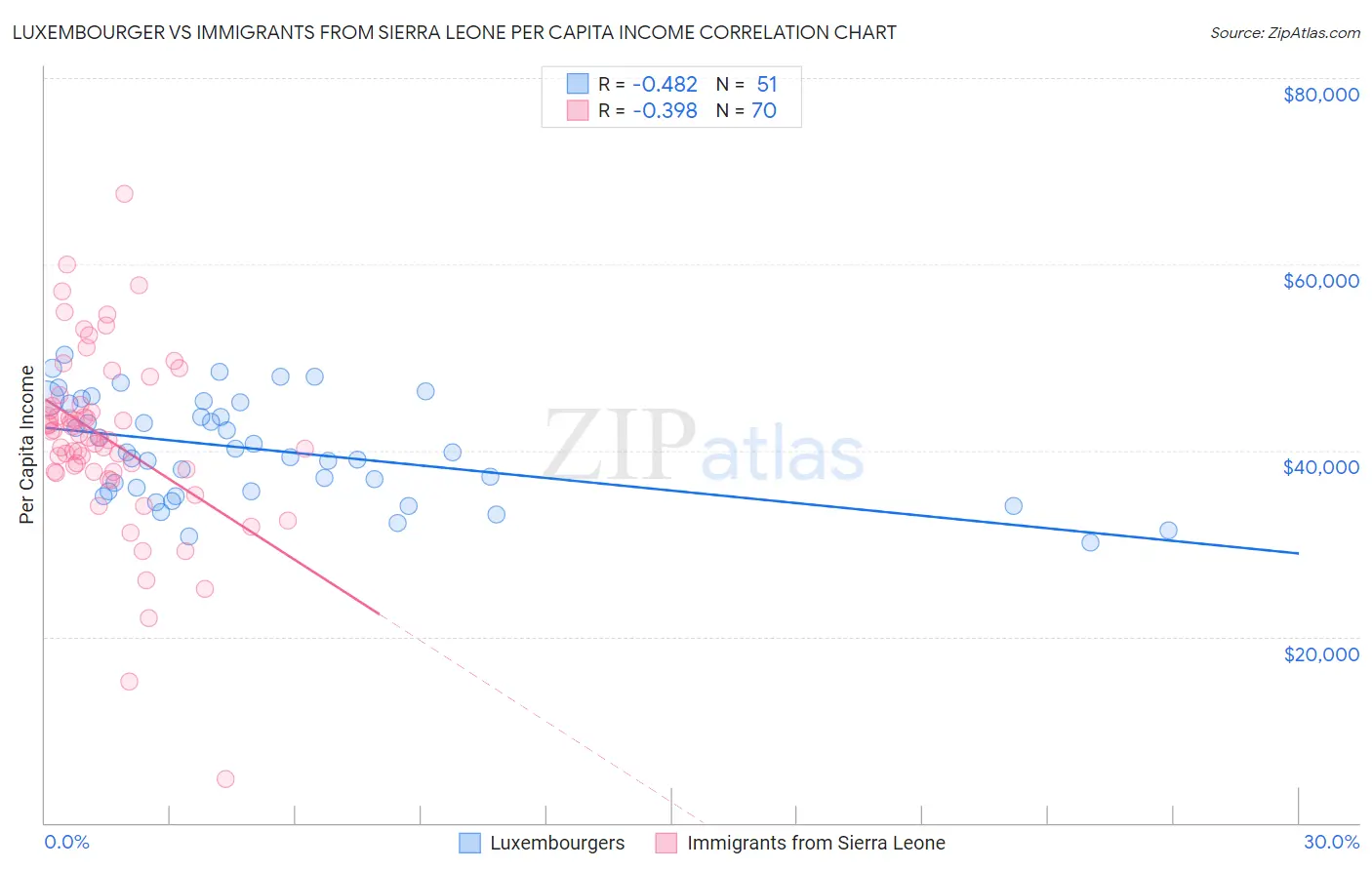 Luxembourger vs Immigrants from Sierra Leone Per Capita Income