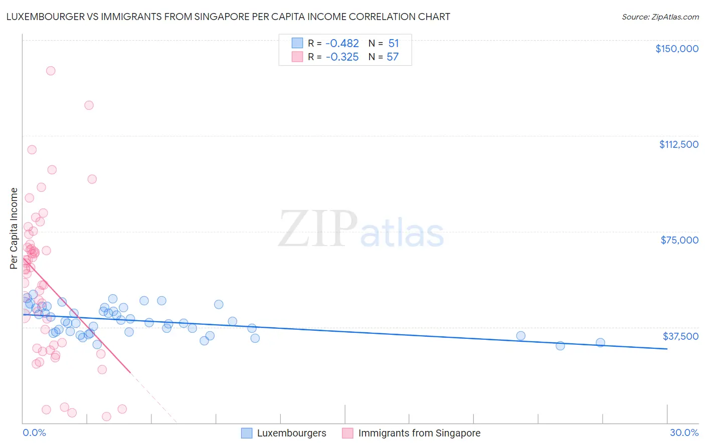 Luxembourger vs Immigrants from Singapore Per Capita Income