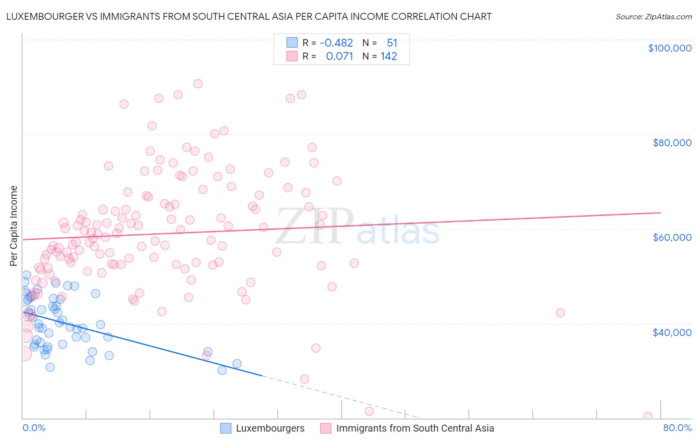 Luxembourger vs Immigrants from South Central Asia Per Capita Income