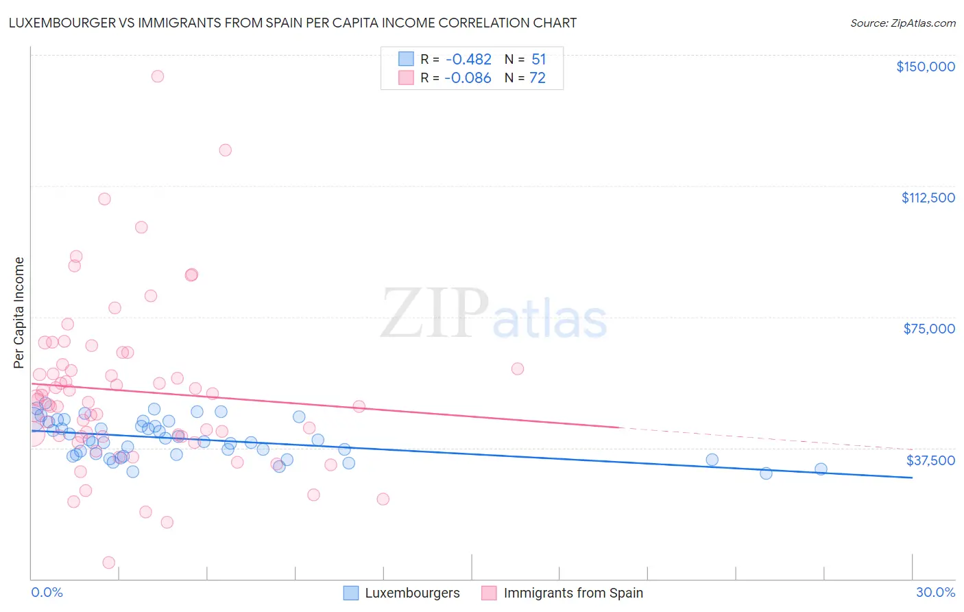 Luxembourger vs Immigrants from Spain Per Capita Income