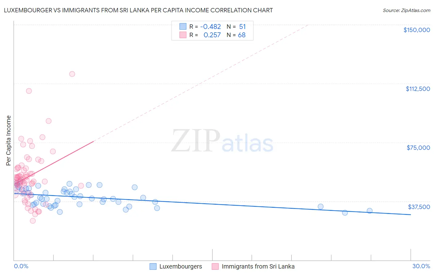 Luxembourger vs Immigrants from Sri Lanka Per Capita Income