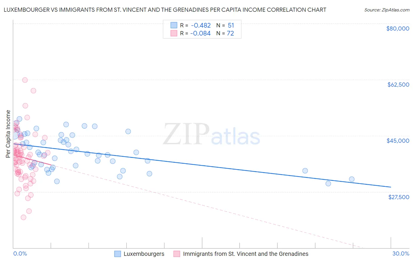 Luxembourger vs Immigrants from St. Vincent and the Grenadines Per Capita Income