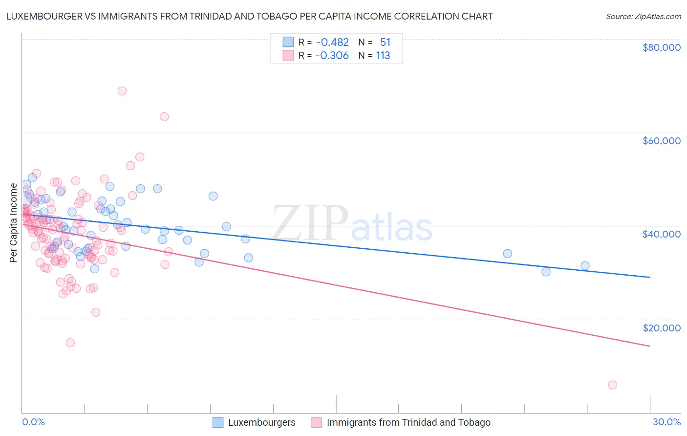 Luxembourger vs Immigrants from Trinidad and Tobago Per Capita Income