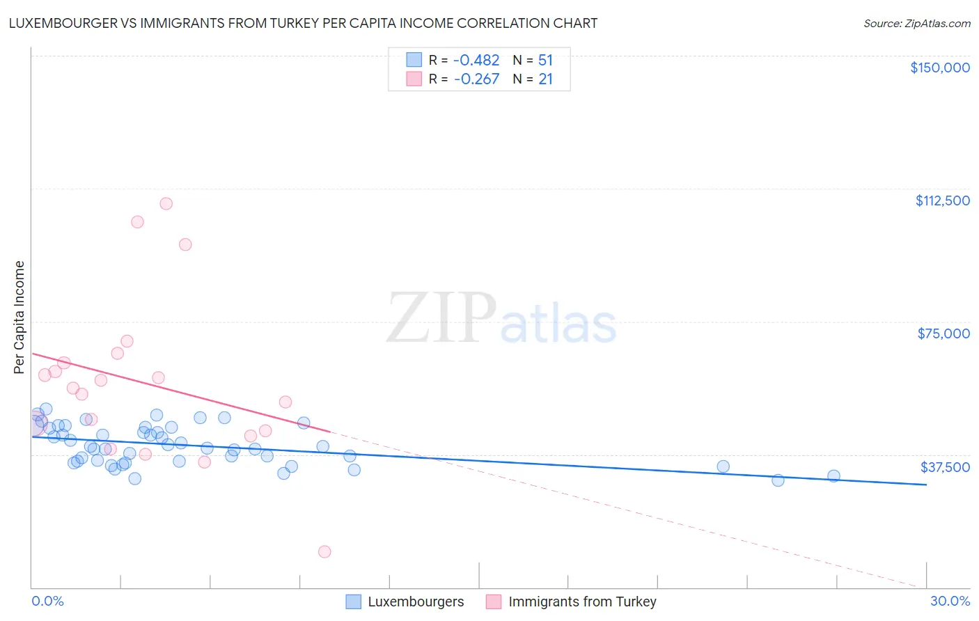 Luxembourger vs Immigrants from Turkey Per Capita Income
