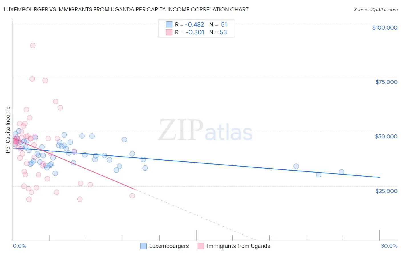 Luxembourger vs Immigrants from Uganda Per Capita Income