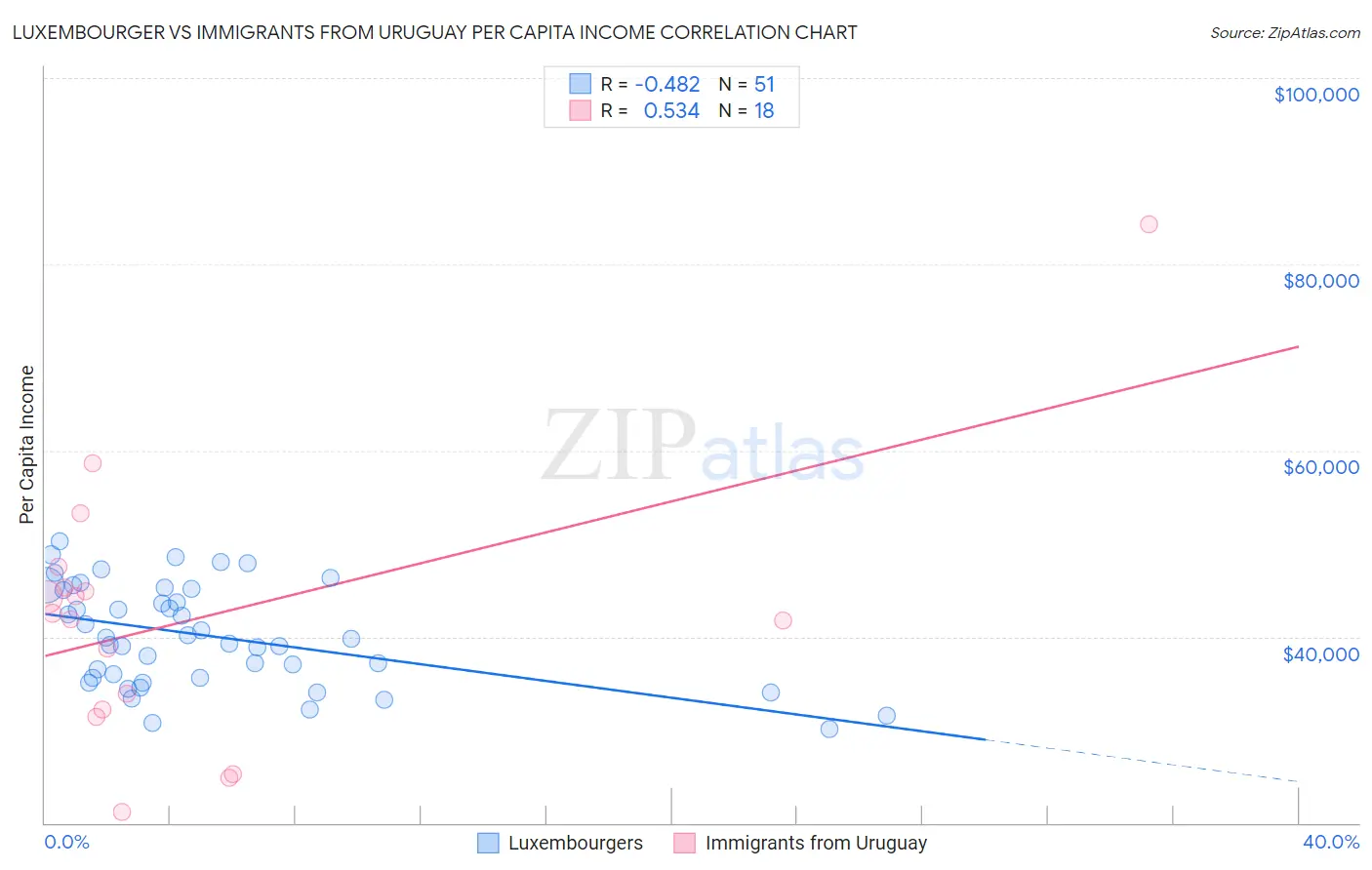 Luxembourger vs Immigrants from Uruguay Per Capita Income