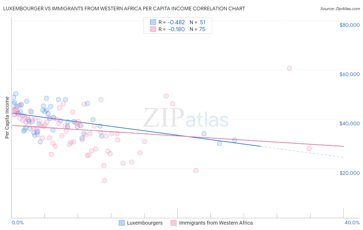 Luxembourger vs Immigrants from Western Africa Per Capita Income