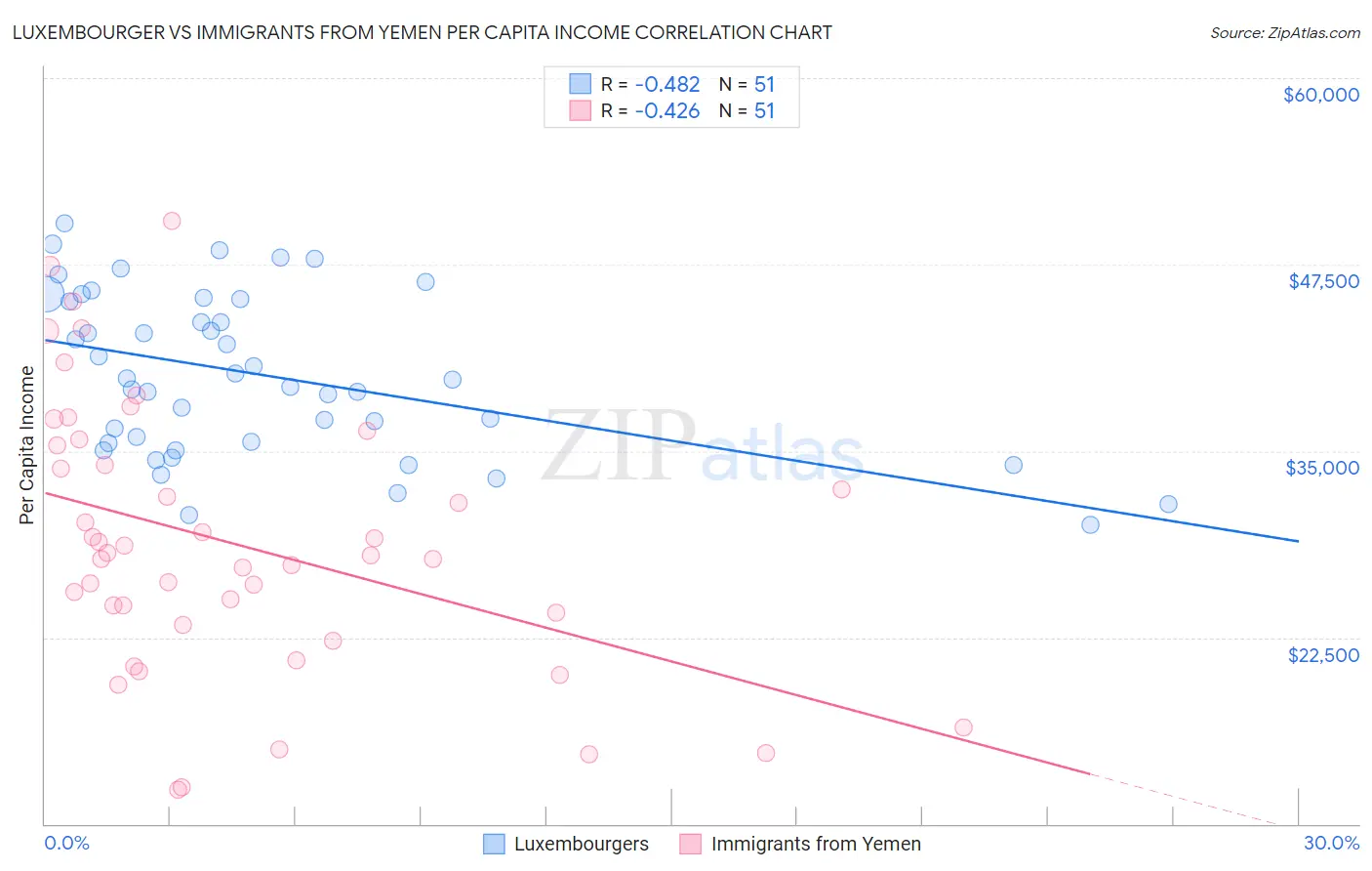 Luxembourger vs Immigrants from Yemen Per Capita Income