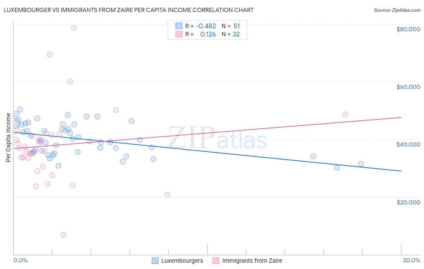 Luxembourger vs Immigrants from Zaire Per Capita Income