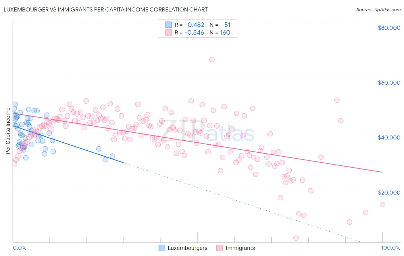 Luxembourger vs Immigrants Per Capita Income