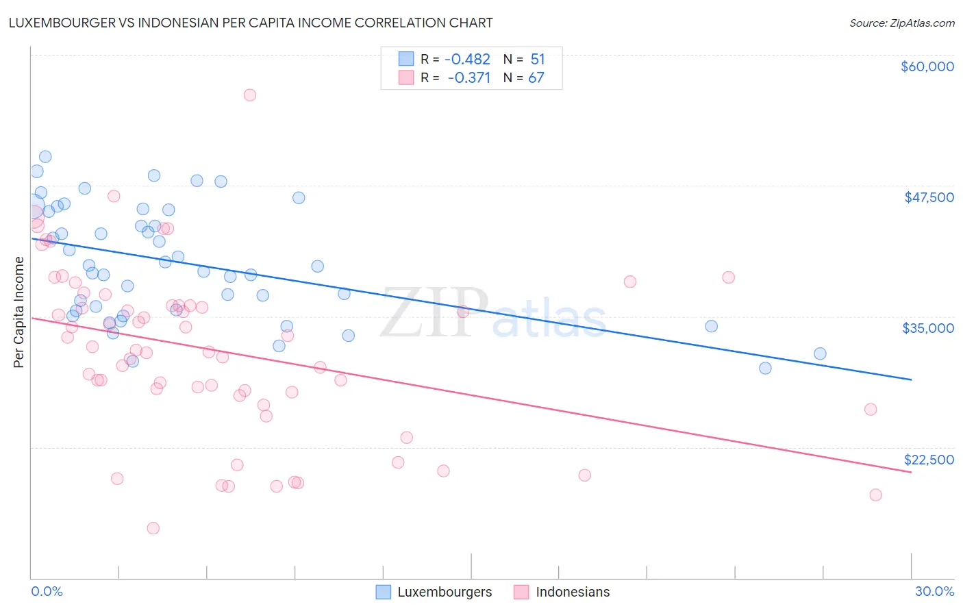 Luxembourger vs Indonesian Per Capita Income