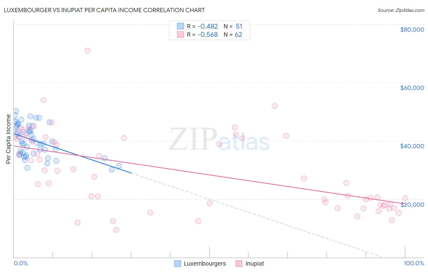 Luxembourger vs Inupiat Per Capita Income