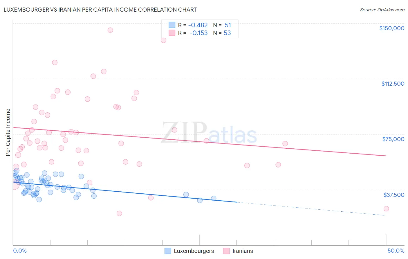 Luxembourger vs Iranian Per Capita Income