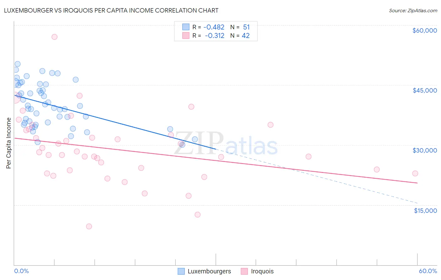 Luxembourger vs Iroquois Per Capita Income