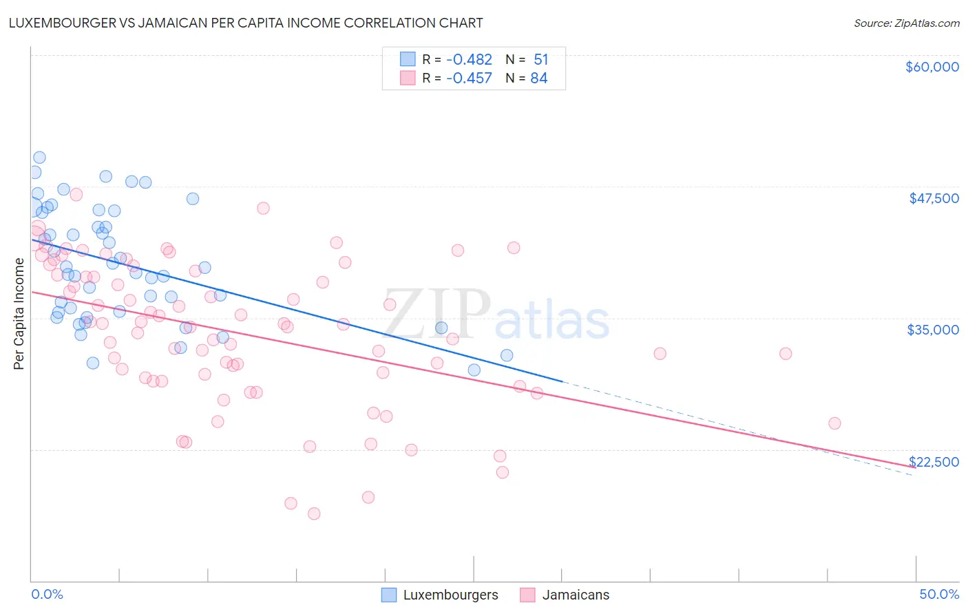 Luxembourger vs Jamaican Per Capita Income