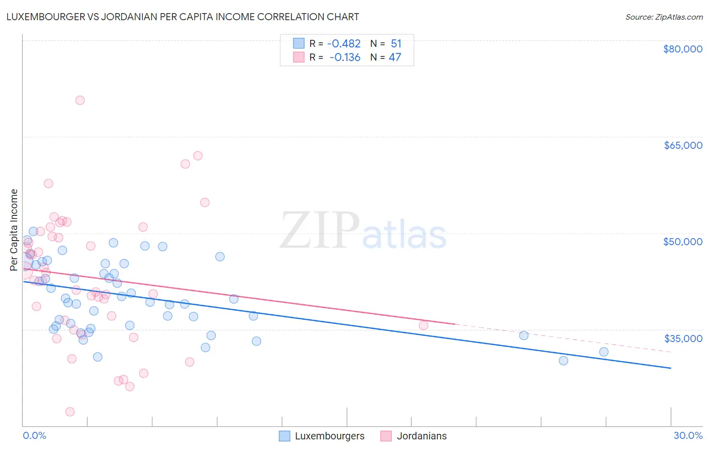 Luxembourger vs Jordanian Per Capita Income