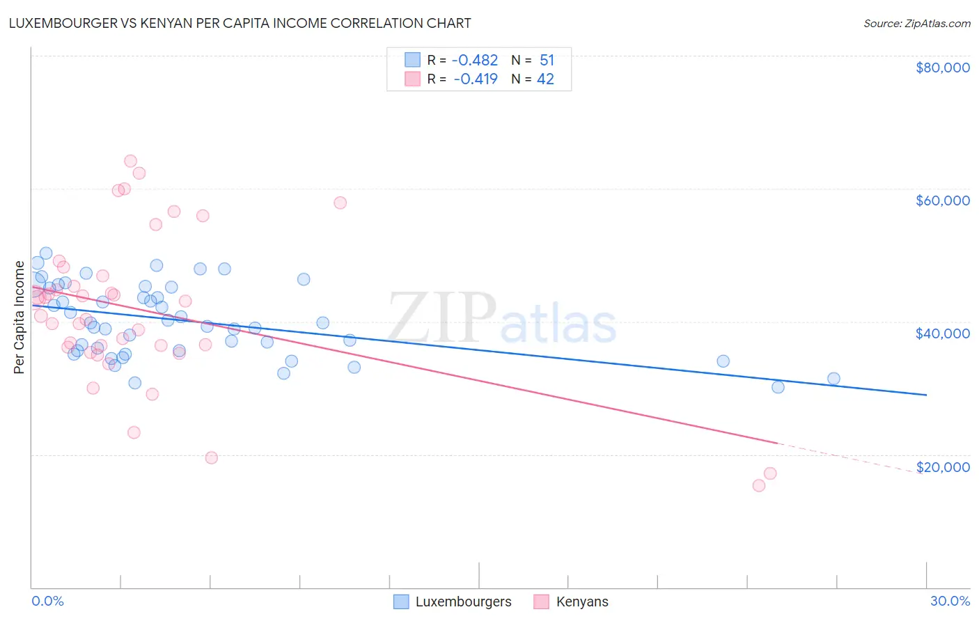 Luxembourger vs Kenyan Per Capita Income