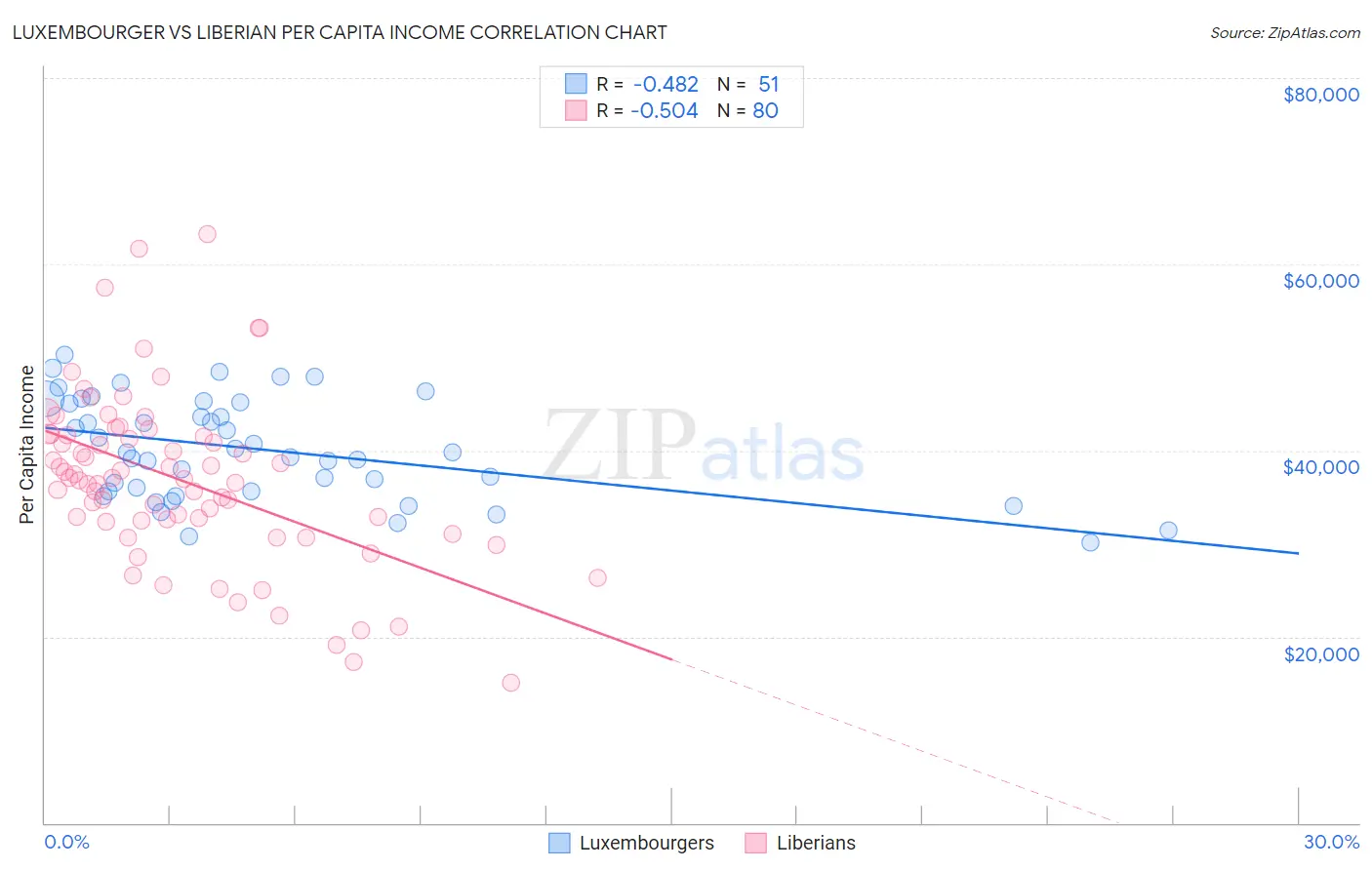 Luxembourger vs Liberian Per Capita Income