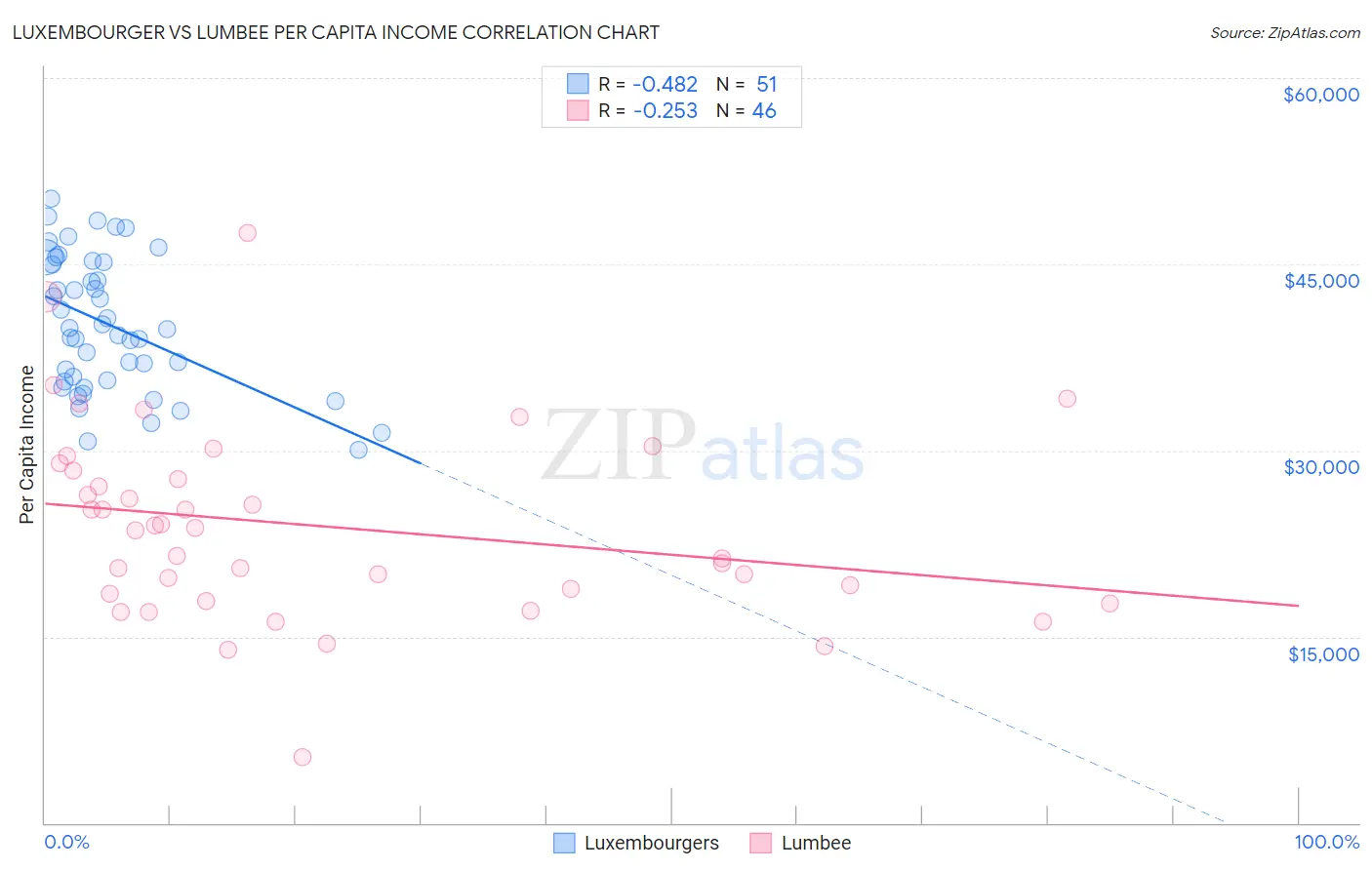 Luxembourger vs Lumbee Per Capita Income