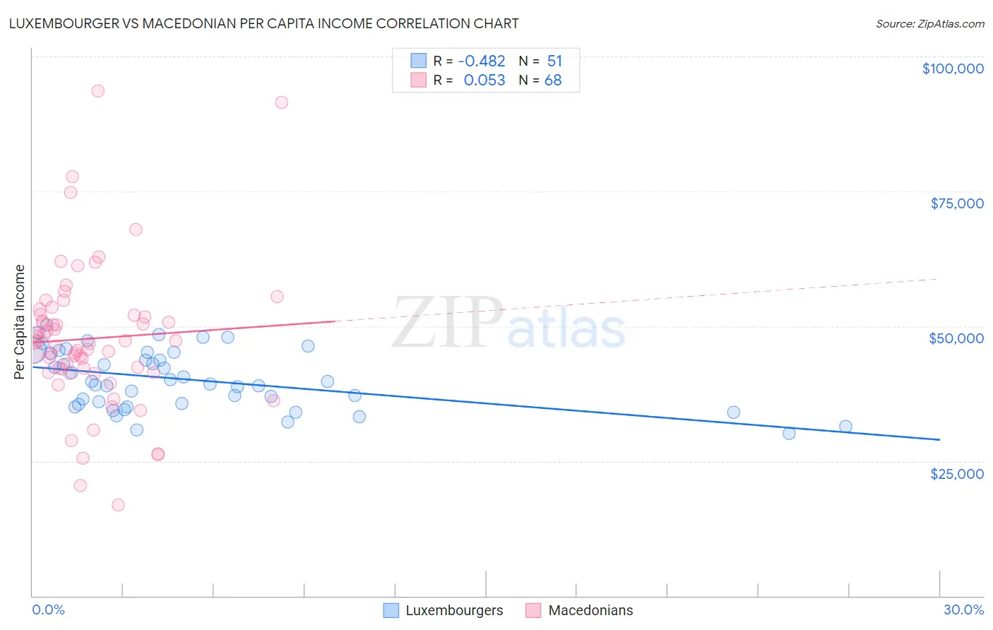 Luxembourger vs Macedonian Per Capita Income