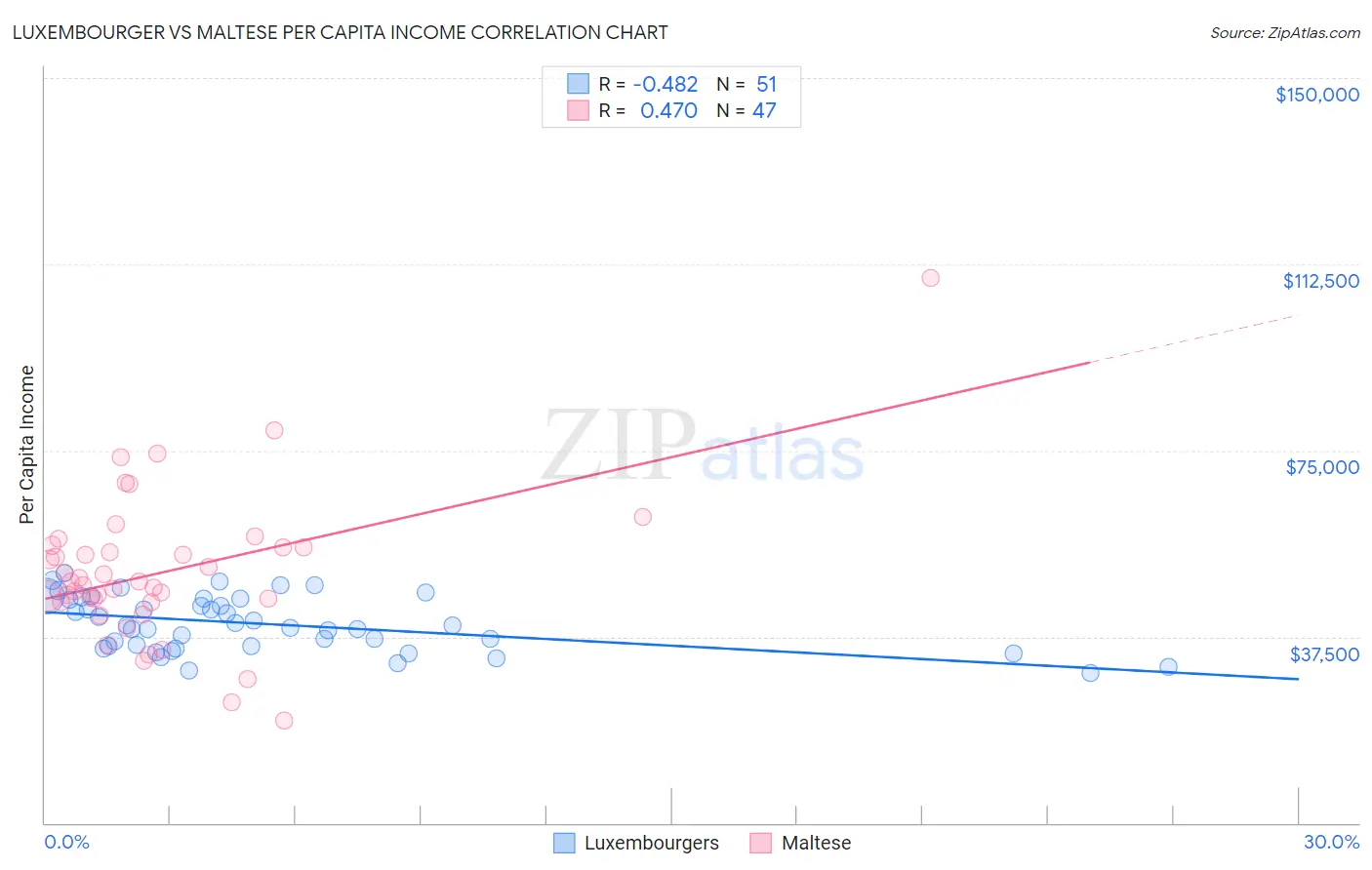 Luxembourger vs Maltese Per Capita Income