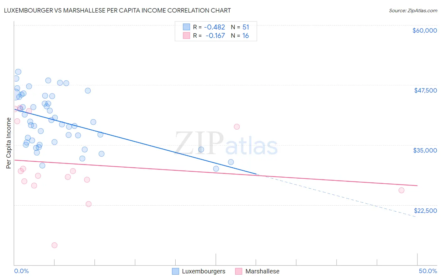 Luxembourger vs Marshallese Per Capita Income