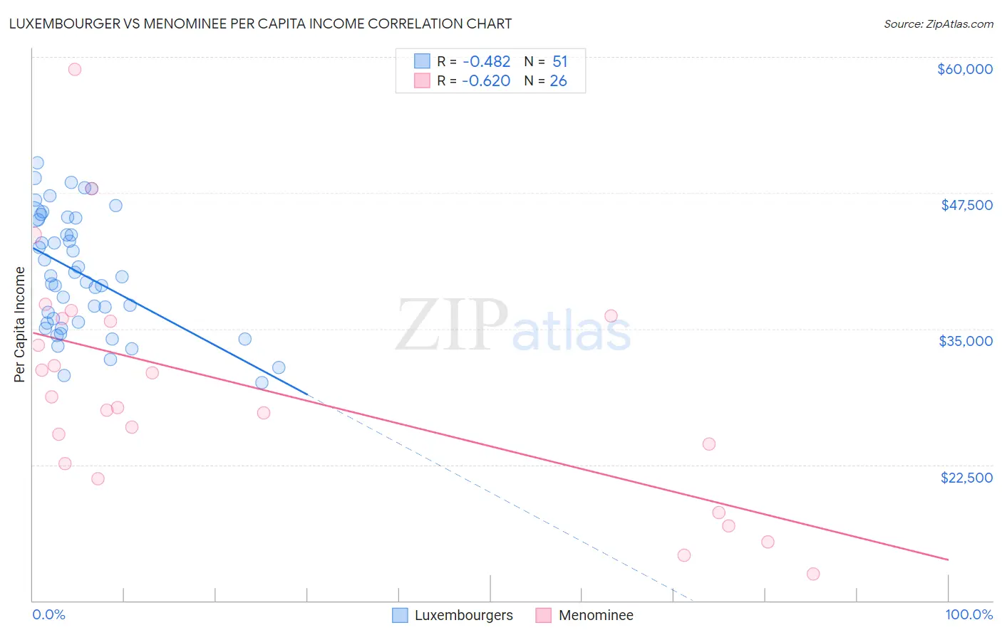 Luxembourger vs Menominee Per Capita Income