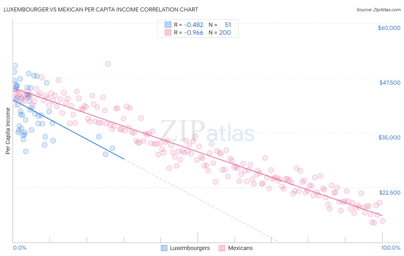 Luxembourger vs Mexican Per Capita Income