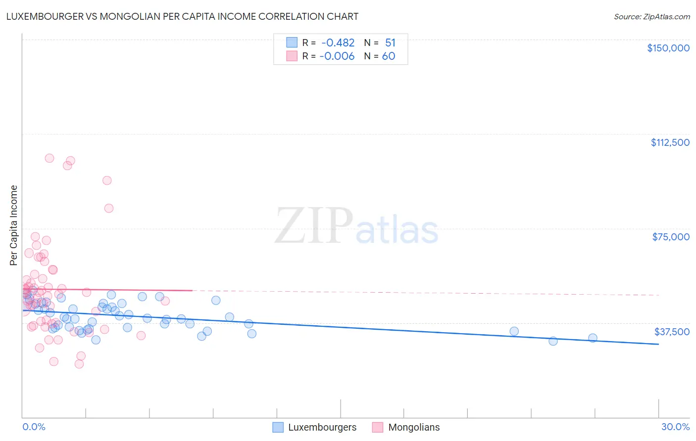 Luxembourger vs Mongolian Per Capita Income