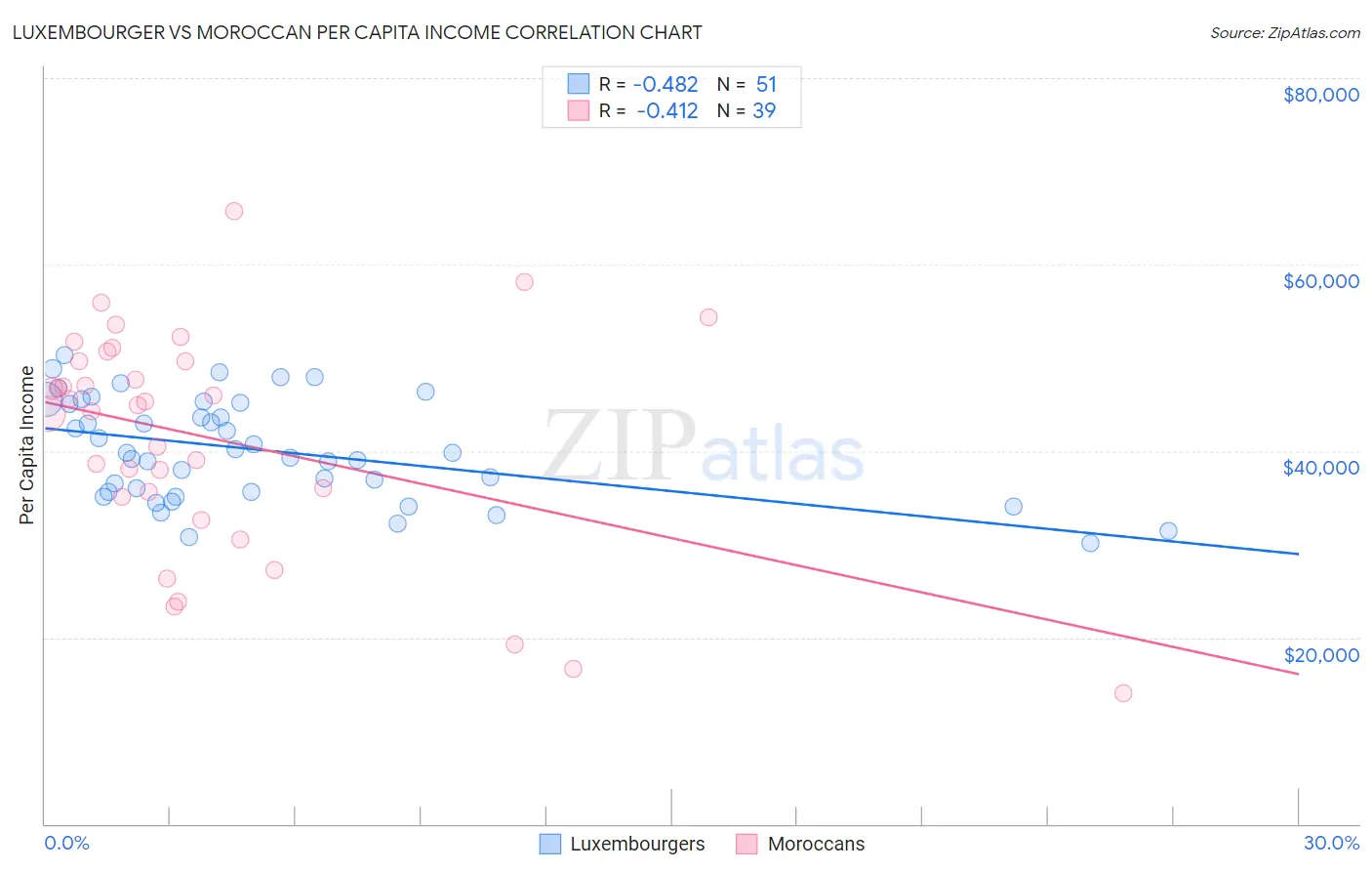 Luxembourger vs Moroccan Per Capita Income