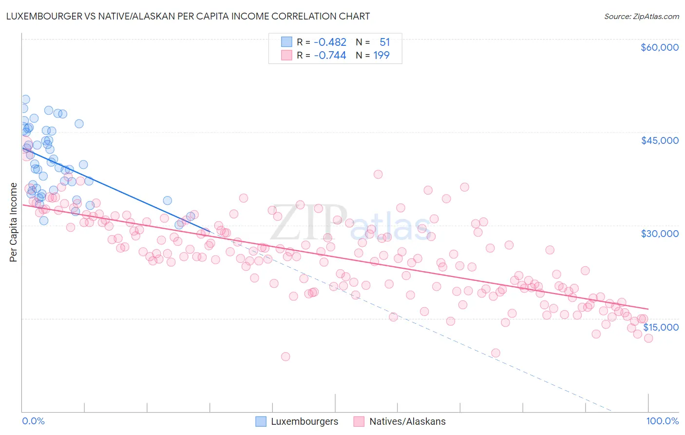 Luxembourger vs Native/Alaskan Per Capita Income