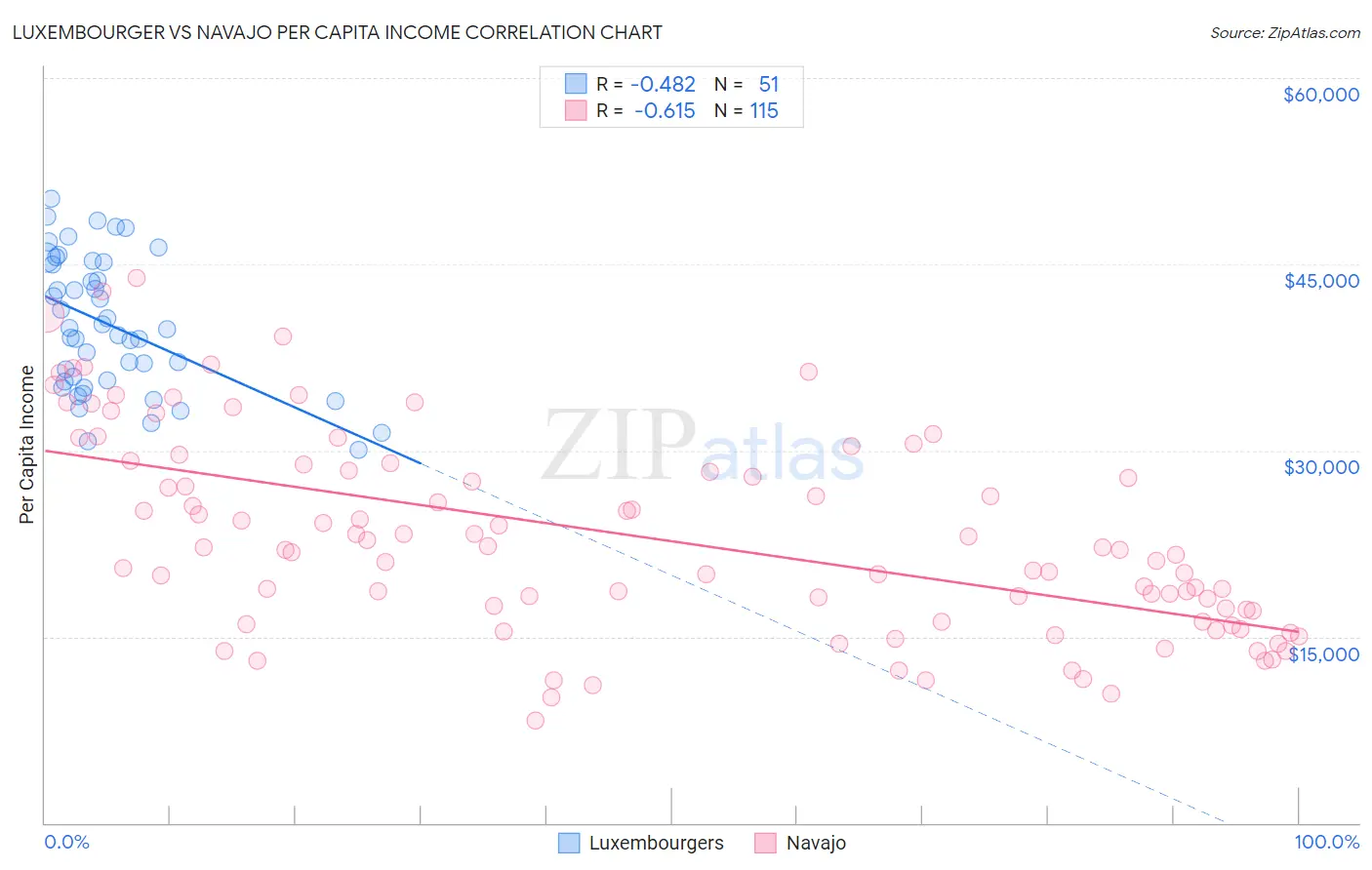 Luxembourger vs Navajo Per Capita Income