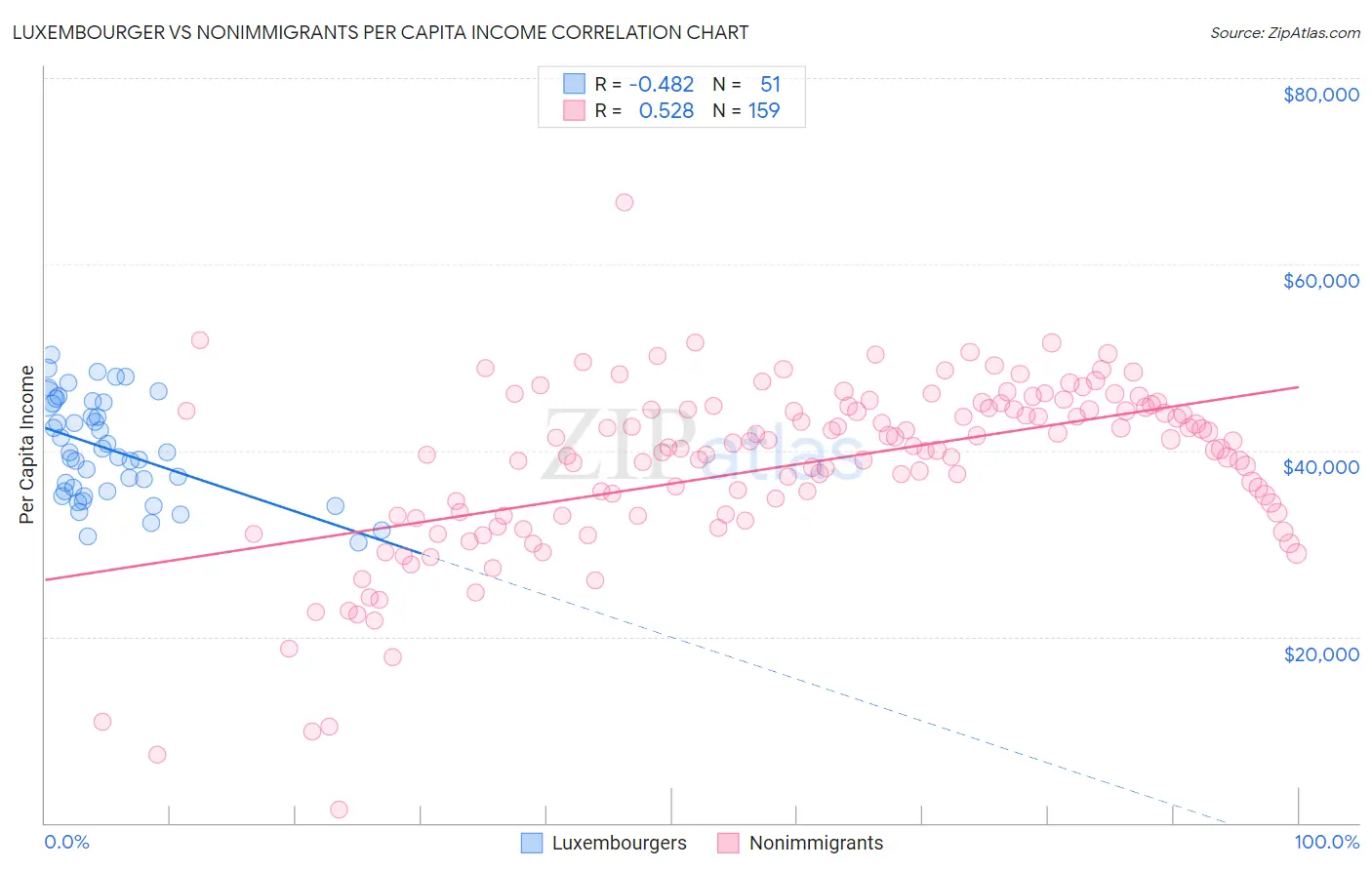 Luxembourger vs Nonimmigrants Per Capita Income