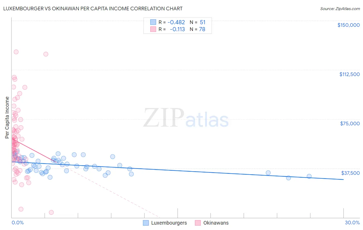 Luxembourger vs Okinawan Per Capita Income