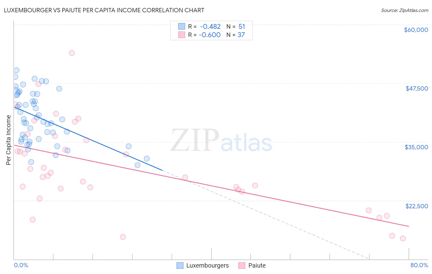 Luxembourger vs Paiute Per Capita Income