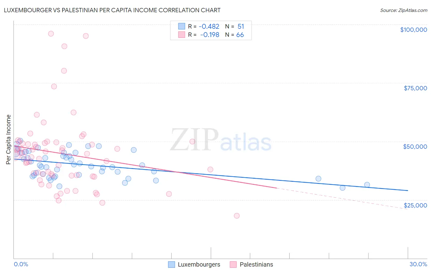 Luxembourger vs Palestinian Per Capita Income