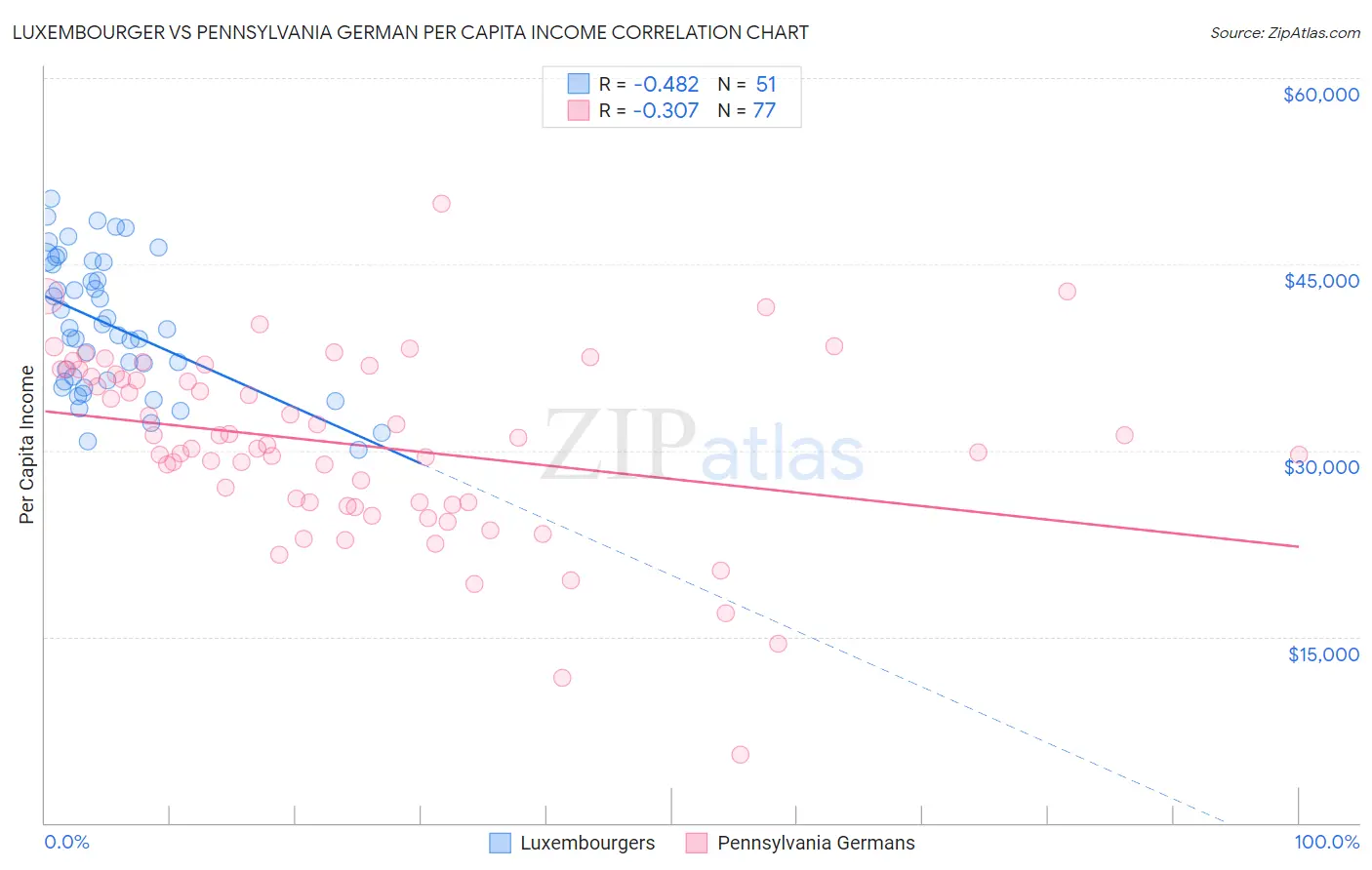 Luxembourger vs Pennsylvania German Per Capita Income