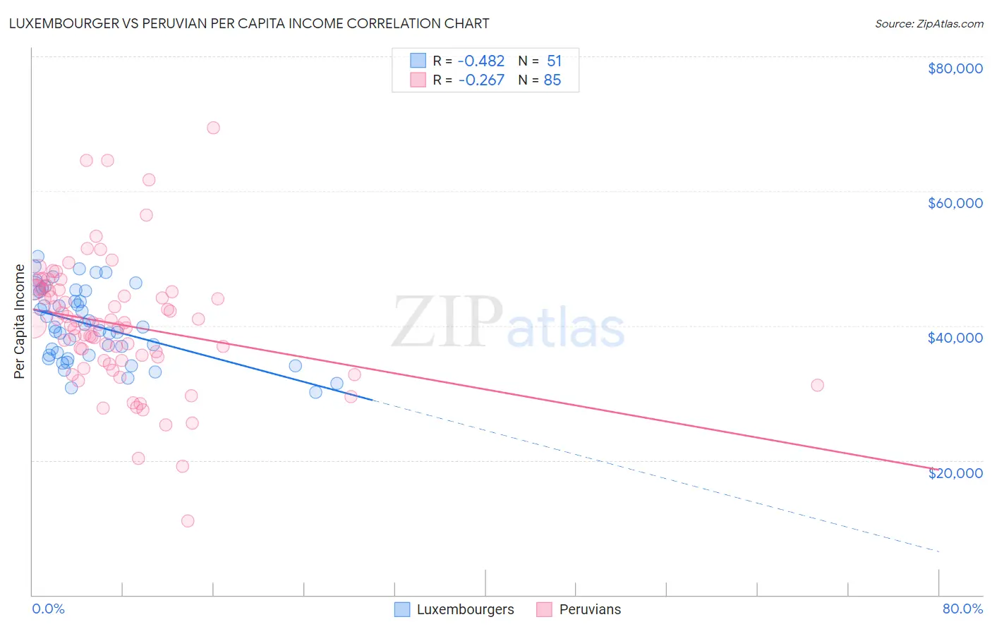 Luxembourger vs Peruvian Per Capita Income
