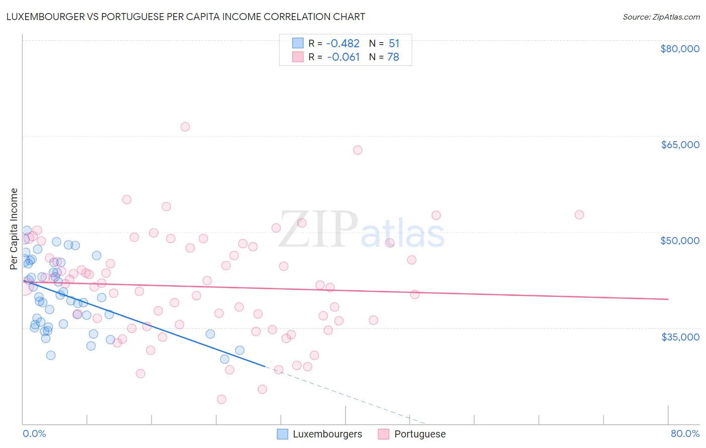 Luxembourger vs Portuguese Per Capita Income