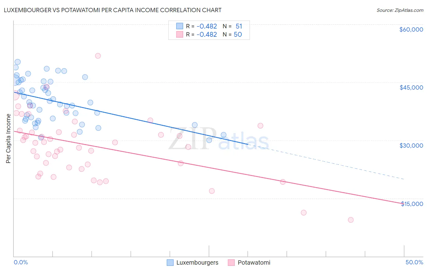 Luxembourger vs Potawatomi Per Capita Income