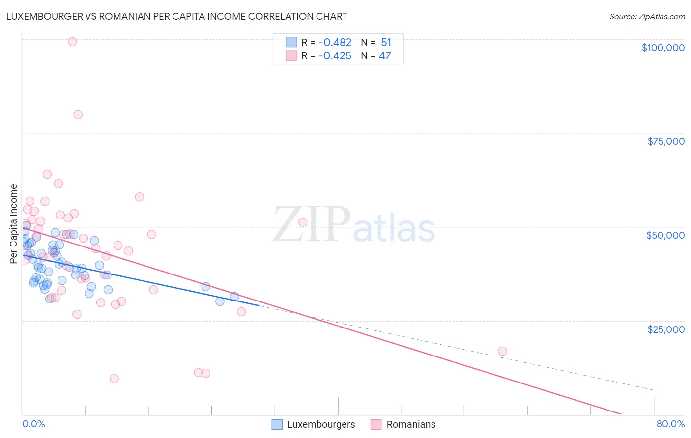 Luxembourger vs Romanian Per Capita Income