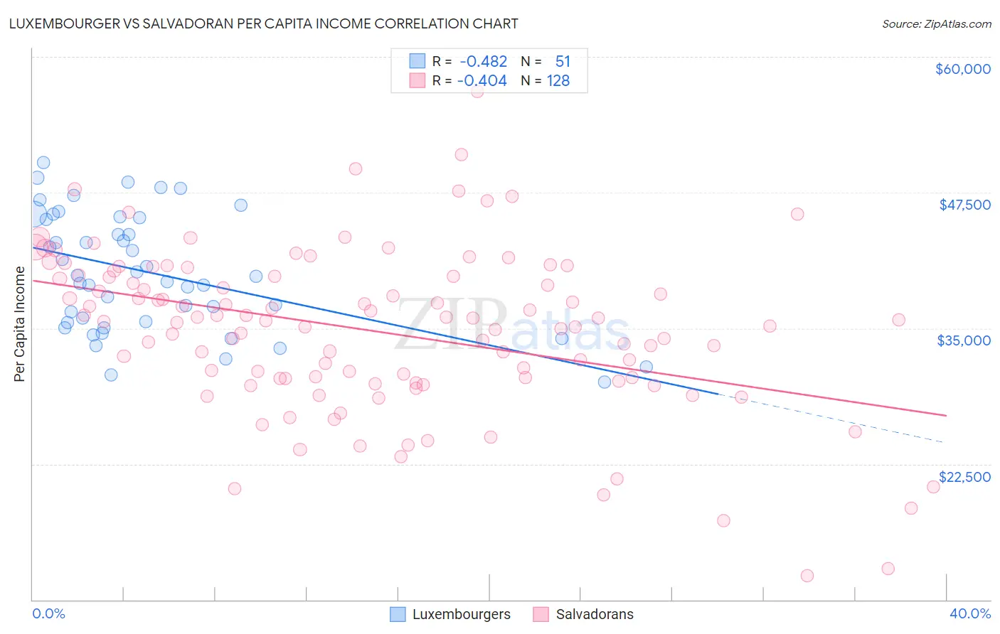 Luxembourger vs Salvadoran Per Capita Income