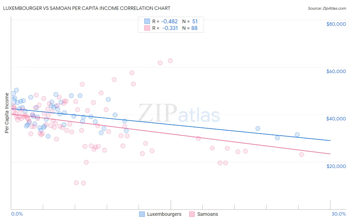 Luxembourger vs Samoan Per Capita Income