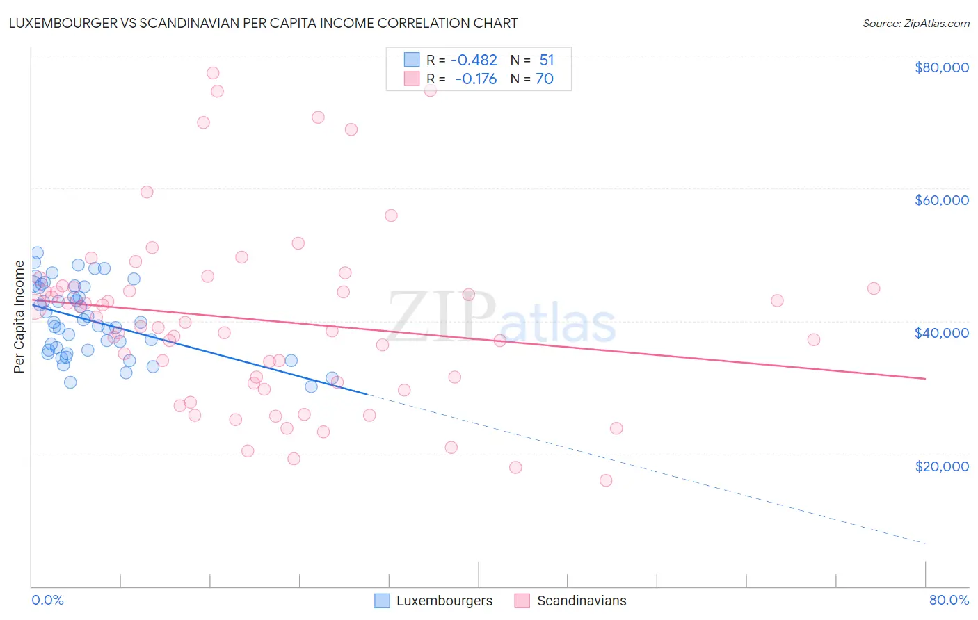 Luxembourger vs Scandinavian Per Capita Income