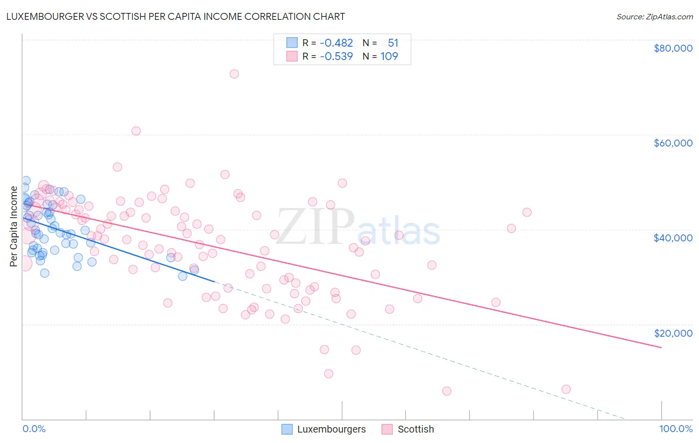 Luxembourger vs Scottish Per Capita Income