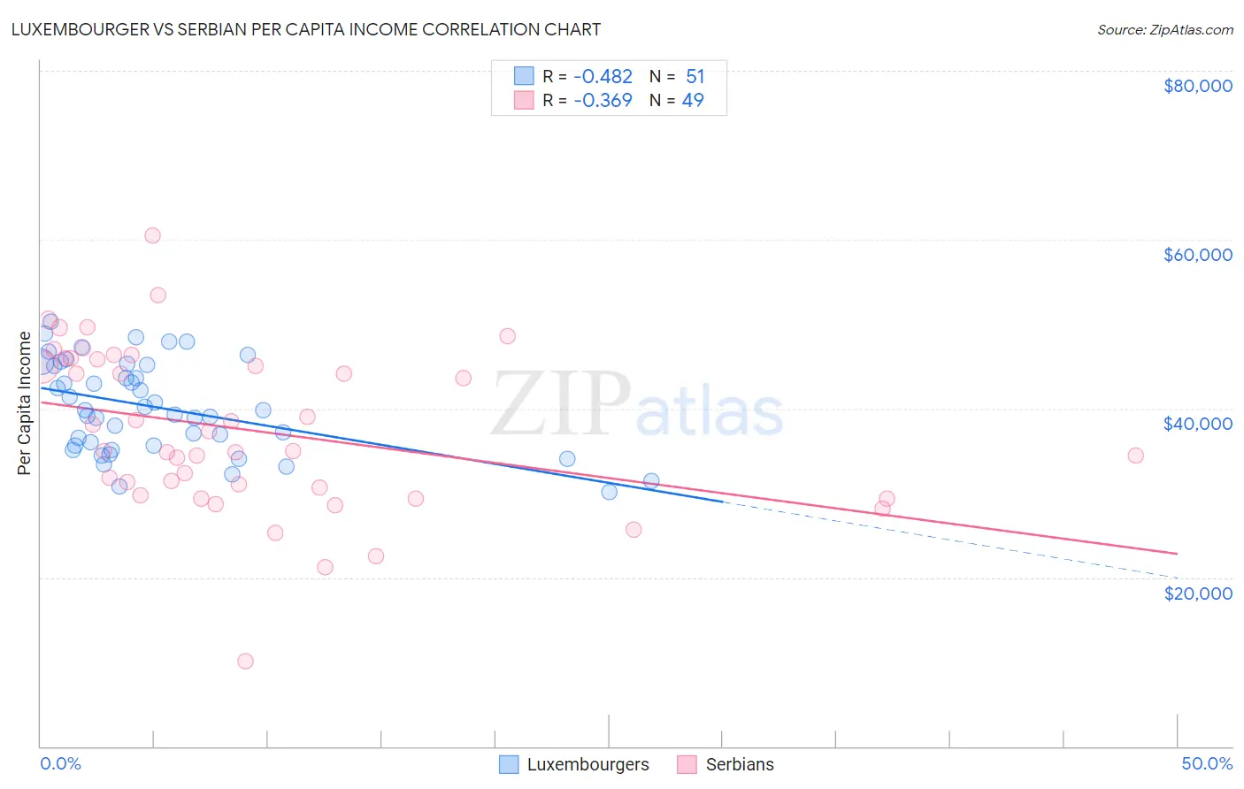 Luxembourger vs Serbian Per Capita Income