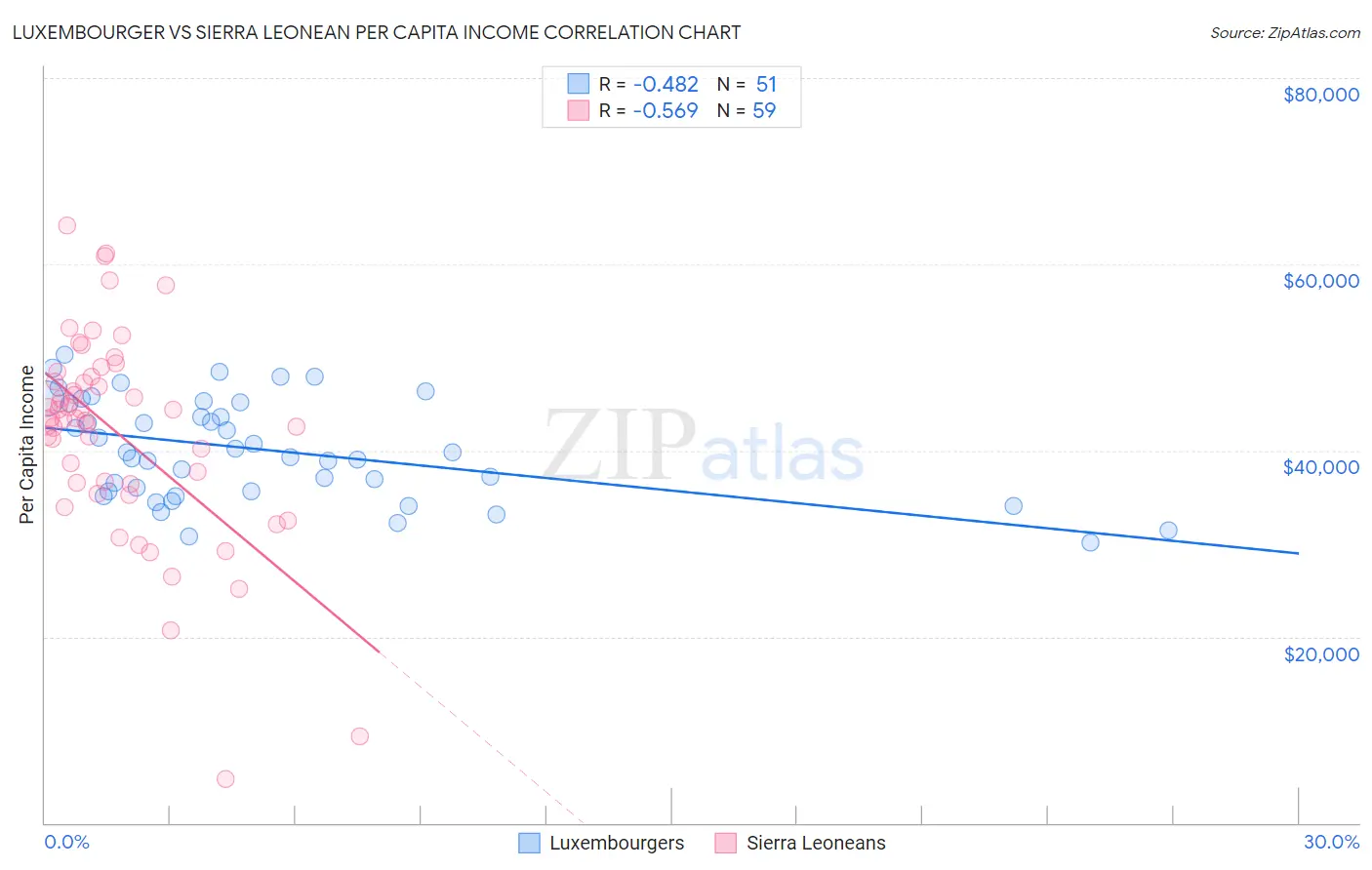 Luxembourger vs Sierra Leonean Per Capita Income